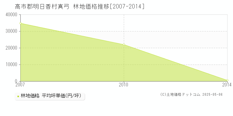 真弓(高市郡明日香村)の林地価格推移グラフ(坪単価)[2007-2014年]
