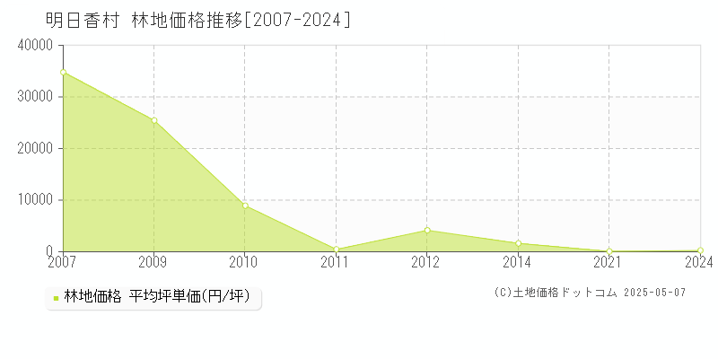 明日香村(奈良県)の林地価格推移グラフ(坪単価)[2007-2024年]
