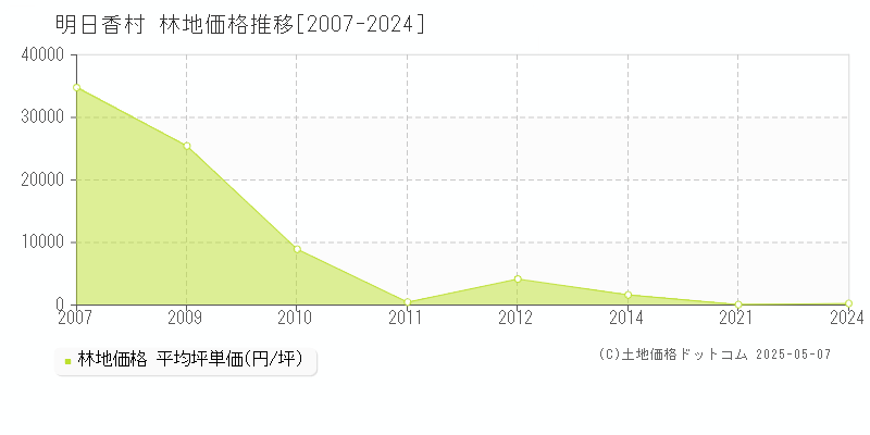 高市郡明日香村全域の林地価格推移グラフ 