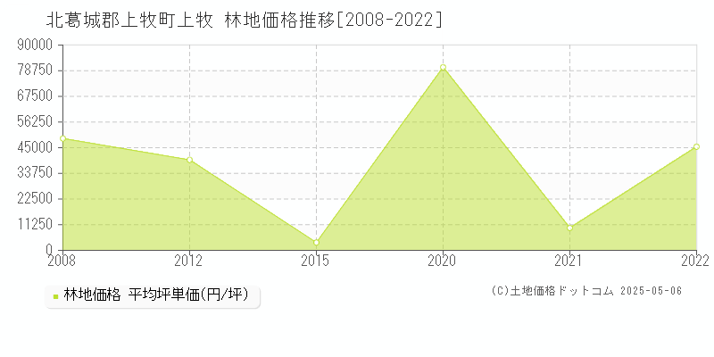上牧(北葛城郡上牧町)の林地価格推移グラフ(坪単価)[2008-2022年]