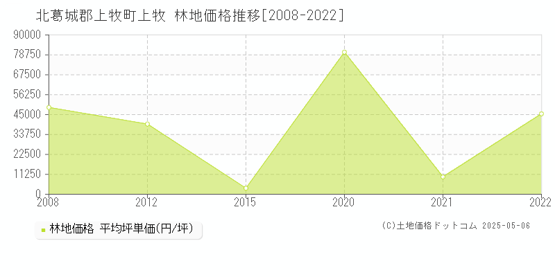 北葛城郡上牧町上牧の林地価格推移グラフ 