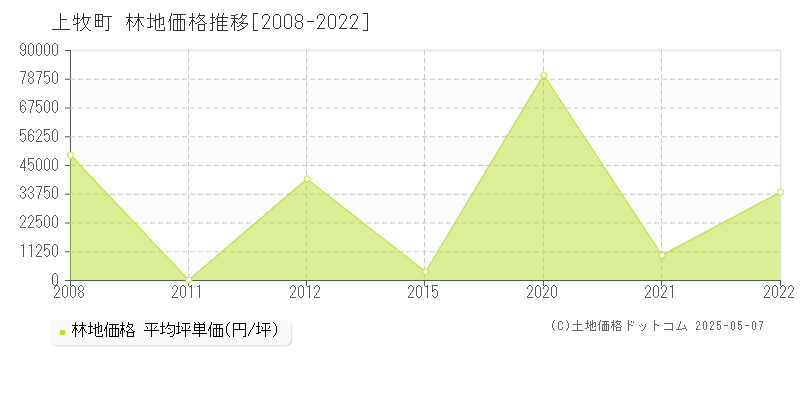 上牧町(奈良県)の林地価格推移グラフ(坪単価)[2008-2022年]