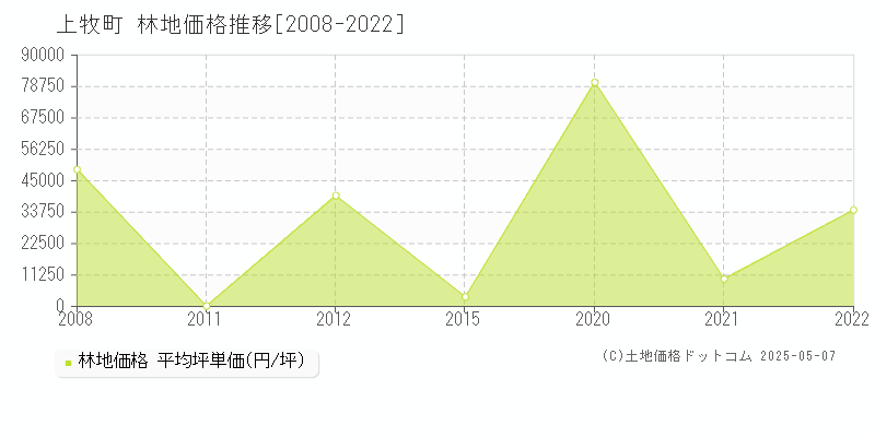 北葛城郡上牧町の林地取引事例推移グラフ 