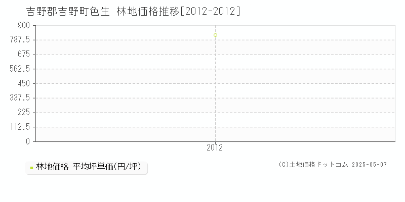 色生(吉野郡吉野町)の林地価格推移グラフ(坪単価)[2012-2012年]
