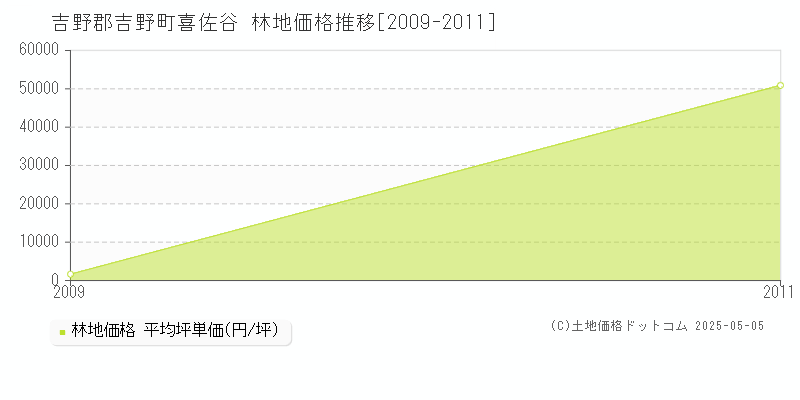 喜佐谷(吉野郡吉野町)の林地価格推移グラフ(坪単価)[2009-2011年]