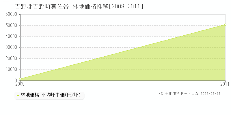 吉野郡吉野町喜佐谷の林地価格推移グラフ 