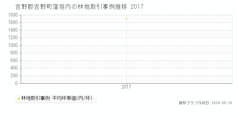 吉野郡吉野町窪垣内の林地価格推移グラフ 