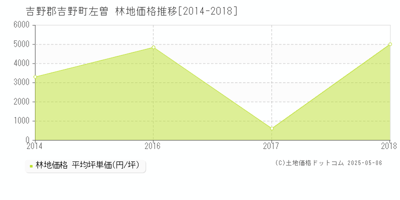 左曽(吉野郡吉野町)の林地価格推移グラフ(坪単価)[2014-2018年]