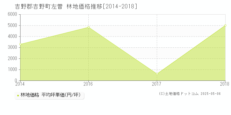 吉野郡吉野町左曽の林地価格推移グラフ 