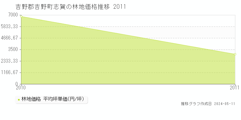 吉野郡吉野町志賀の林地価格推移グラフ 