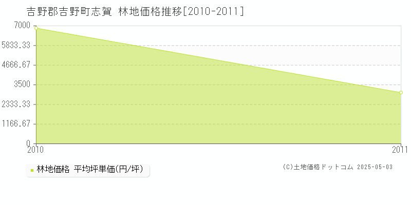 志賀(吉野郡吉野町)の林地価格推移グラフ(坪単価)[2010-2011年]
