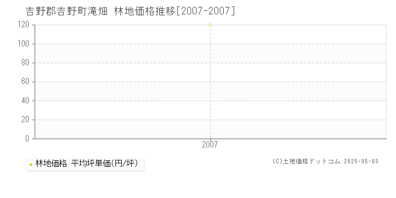 滝畑(吉野郡吉野町)の林地価格推移グラフ(坪単価)[2007-2007年]