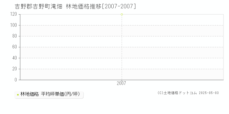 吉野郡吉野町滝畑の林地価格推移グラフ 