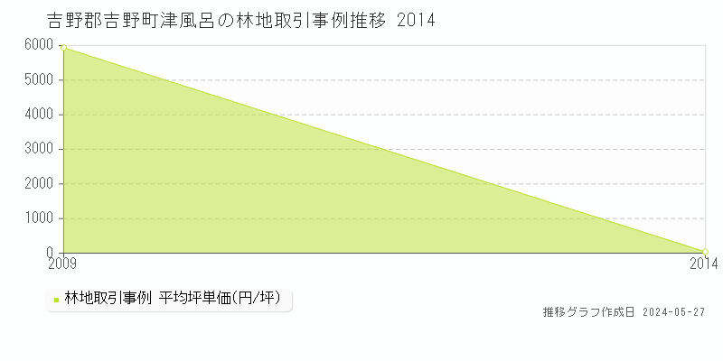 吉野郡吉野町津風呂の林地価格推移グラフ 