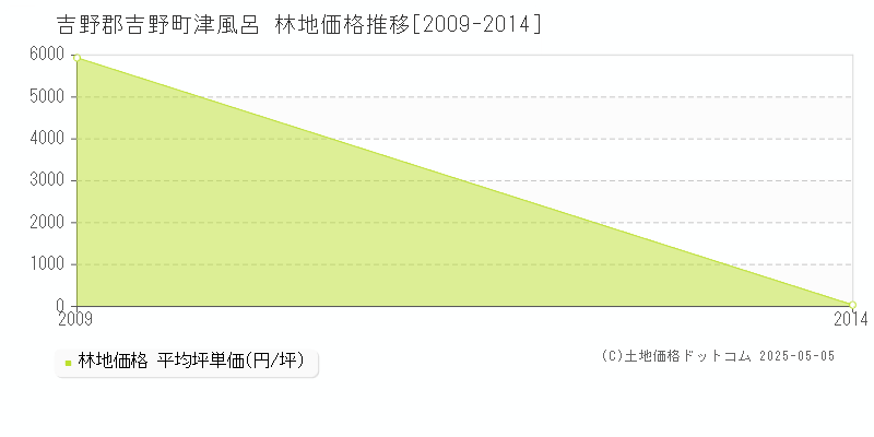 津風呂(吉野郡吉野町)の林地価格推移グラフ(坪単価)[2009-2014年]