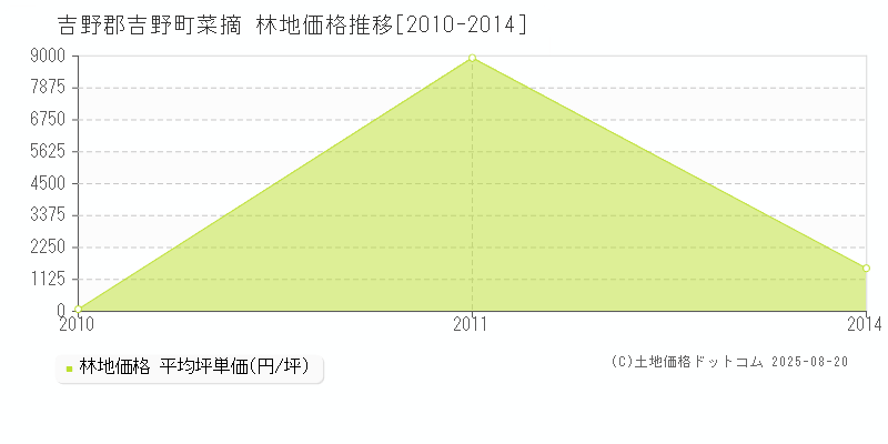 吉野郡吉野町菜摘の林地価格推移グラフ 