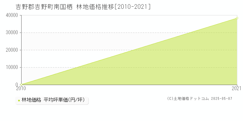 南国栖(吉野郡吉野町)の林地価格推移グラフ(坪単価)[2010-2021年]