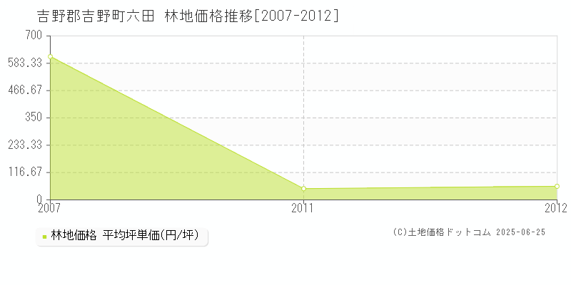 六田(吉野郡吉野町)の林地価格推移グラフ(坪単価)[2007-2012年]