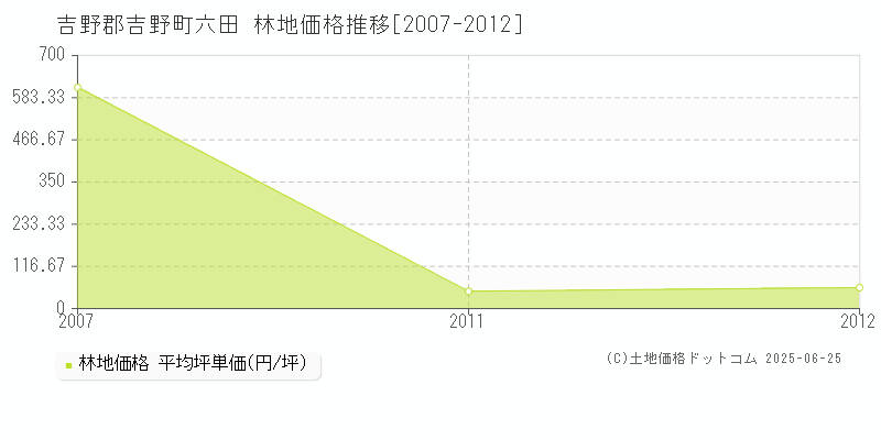 吉野郡吉野町六田の林地価格推移グラフ 