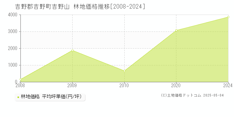 吉野山(吉野郡吉野町)の林地価格推移グラフ(坪単価)[2008-2024年]