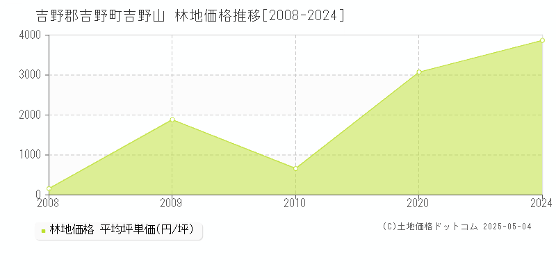 吉野郡吉野町吉野山の林地価格推移グラフ 