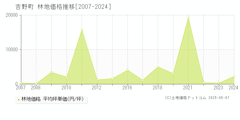 吉野町(奈良県)の林地価格推移グラフ(坪単価)[2007-2024年]