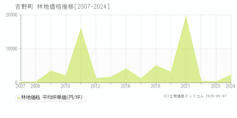 吉野郡吉野町全域の林地価格推移グラフ 