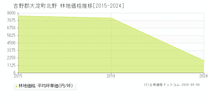北野(吉野郡大淀町)の林地価格推移グラフ(坪単価)[2015-2024年]