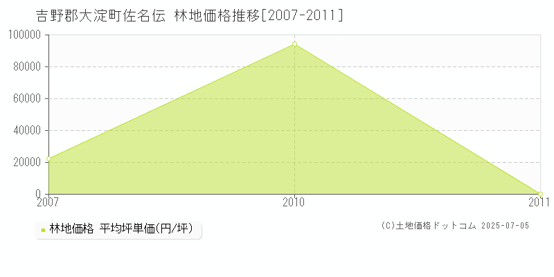 吉野郡大淀町佐名伝の林地取引事例推移グラフ 