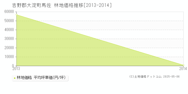 馬佐(吉野郡大淀町)の林地価格推移グラフ(坪単価)[2013-2014年]