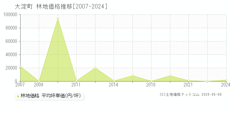 大淀町(奈良県)の林地価格推移グラフ(坪単価)[2007-2024年]