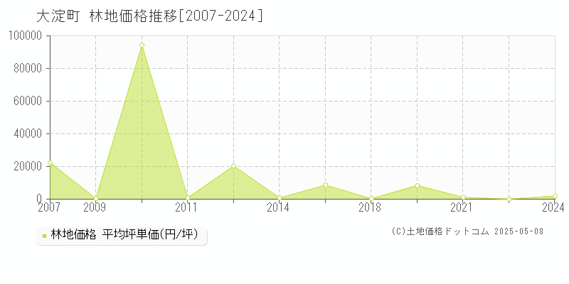 吉野郡大淀町の林地取引価格推移グラフ 