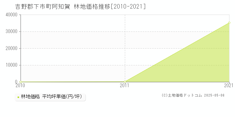 阿知賀(吉野郡下市町)の林地価格推移グラフ(坪単価)[2010-2021年]