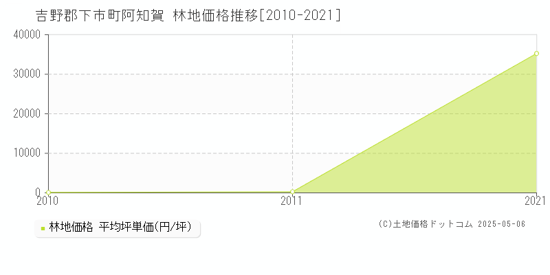吉野郡下市町阿知賀の林地価格推移グラフ 