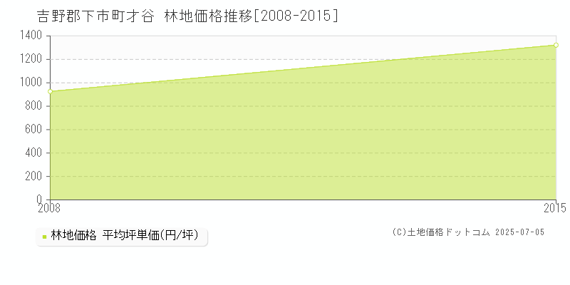 才谷(吉野郡下市町)の林地価格推移グラフ(坪単価)[2008-2015年]