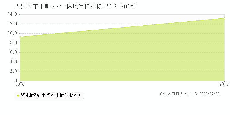 吉野郡下市町才谷の林地価格推移グラフ 