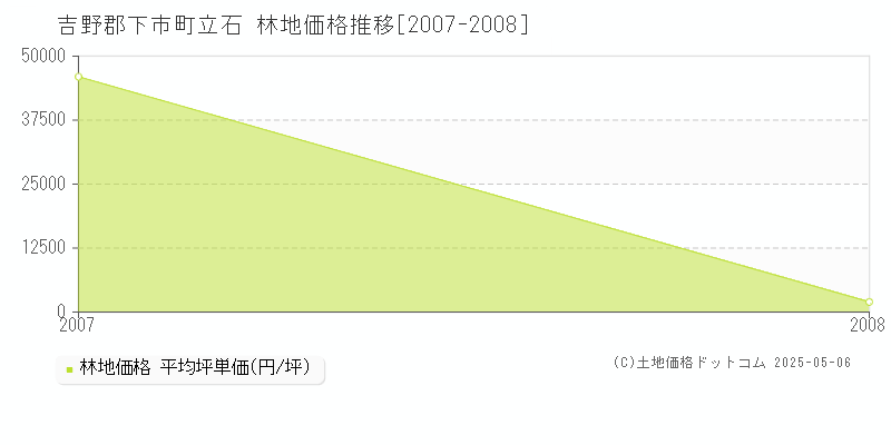 立石(吉野郡下市町)の林地価格推移グラフ(坪単価)[2007-2008年]