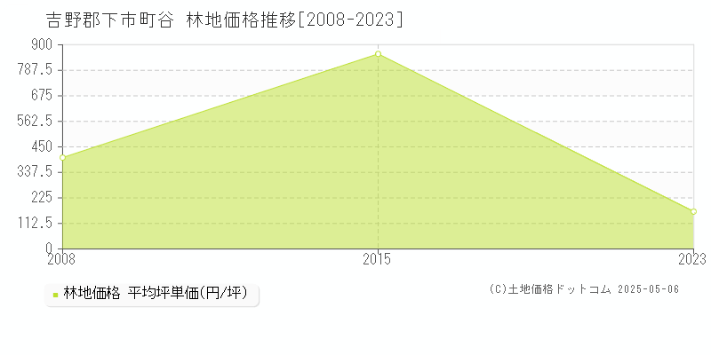 吉野郡下市町谷の林地価格推移グラフ 