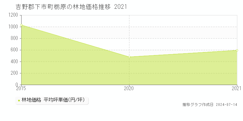 吉野郡下市町栃原の林地取引価格推移グラフ 