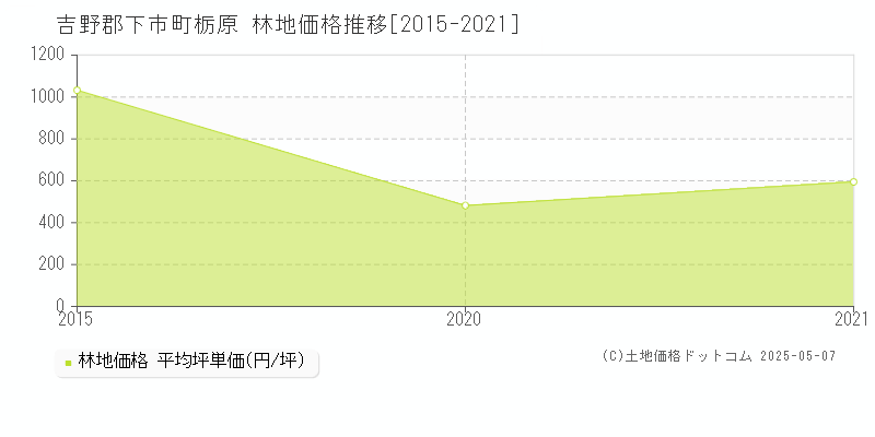 吉野郡下市町栃原の林地価格推移グラフ 