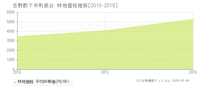 長谷(吉野郡下市町)の林地価格推移グラフ(坪単価)[2010-2019年]