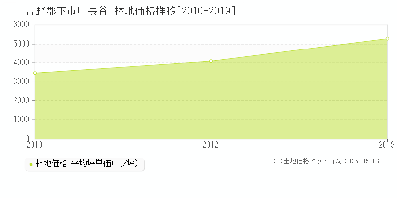 吉野郡下市町長谷の林地価格推移グラフ 