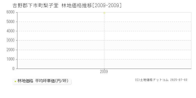 梨子堂(吉野郡下市町)の林地価格推移グラフ(坪単価)[2009-2009年]