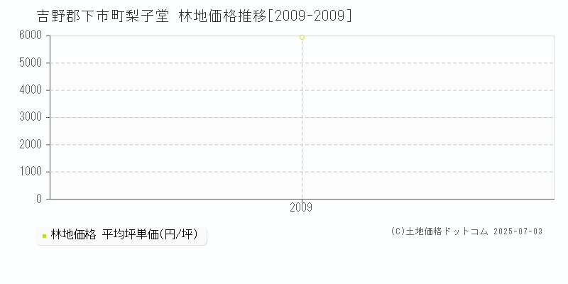 吉野郡下市町梨子堂の林地価格推移グラフ 