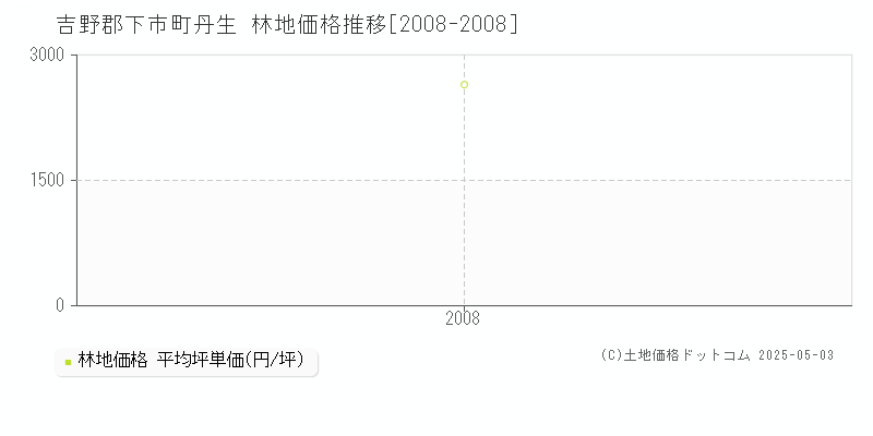 丹生(吉野郡下市町)の林地価格推移グラフ(坪単価)[2008-2008年]