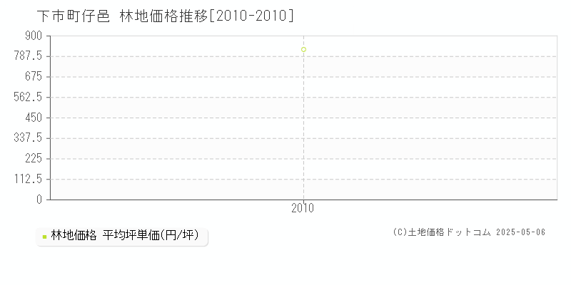 吉野郡下市町大字仔邑の林地取引価格推移グラフ 