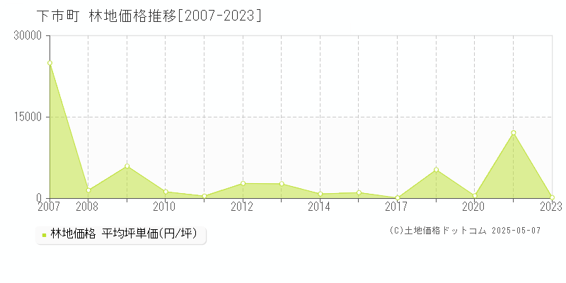 下市町(奈良県)の林地価格推移グラフ(坪単価)[2007-2023年]
