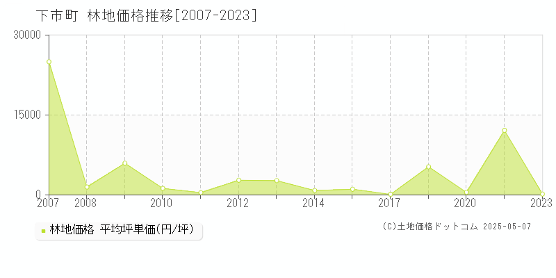 吉野郡下市町の林地価格推移グラフ 