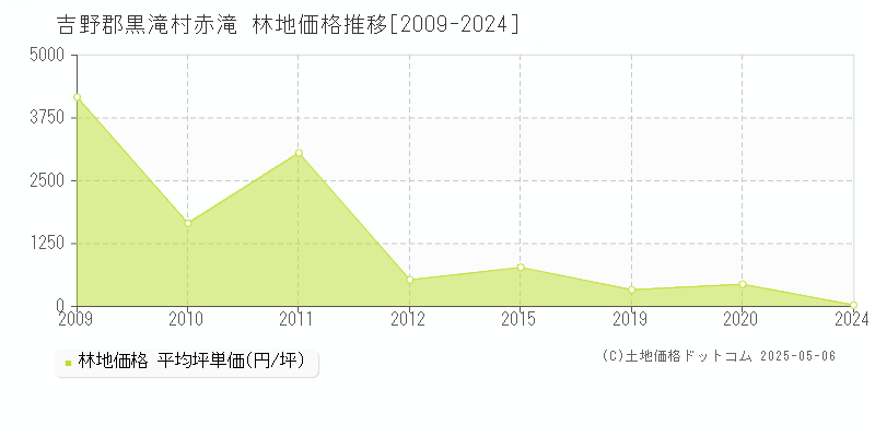 赤滝(吉野郡黒滝村)の林地価格推移グラフ(坪単価)[2009-2024年]