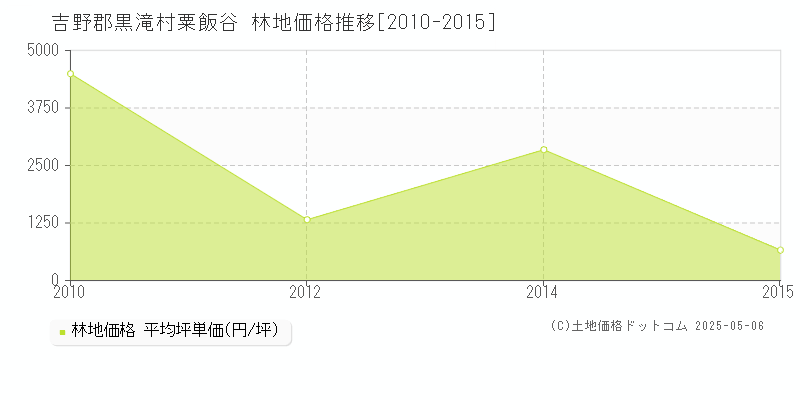 粟飯谷(吉野郡黒滝村)の林地価格推移グラフ(坪単価)[2010-2015年]